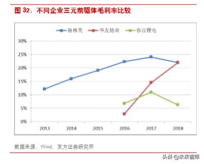新能源汽车产业链之三元正极前瞻分析