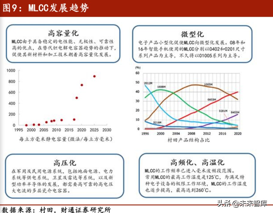 电容器MLCC行业专题报告：长期看好需求增长和国产替代