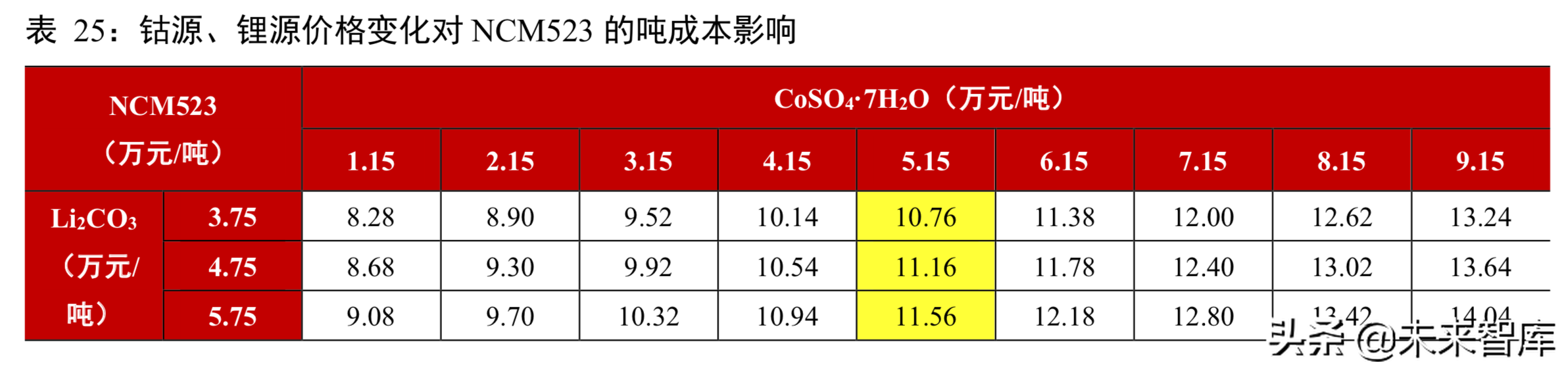 锂电池行业分析：从工艺、成本及供需角度看三元材料高镍化趋势