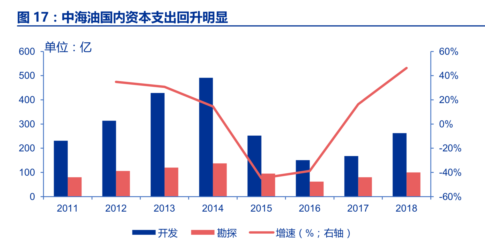 油服行业深度报告：油服市场景气回升，看好海上油服