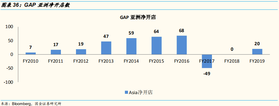 四大时尚服饰集团中国业务深度解析：优衣库的辉耀与GAP的黯灭