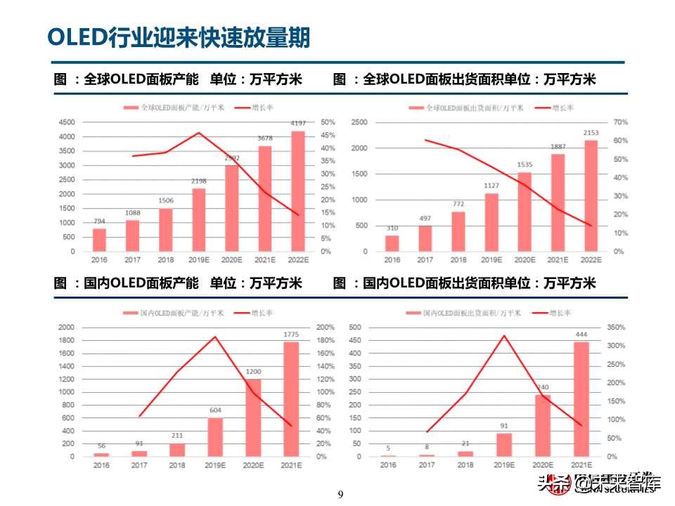 自主可控之化工行业深度研究：OLED和IC产业链机会（78页）