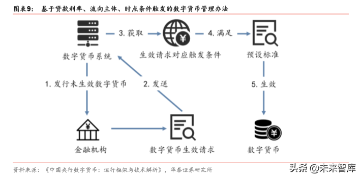 快速了解央行数字货币：一种币，两个库，三个中心