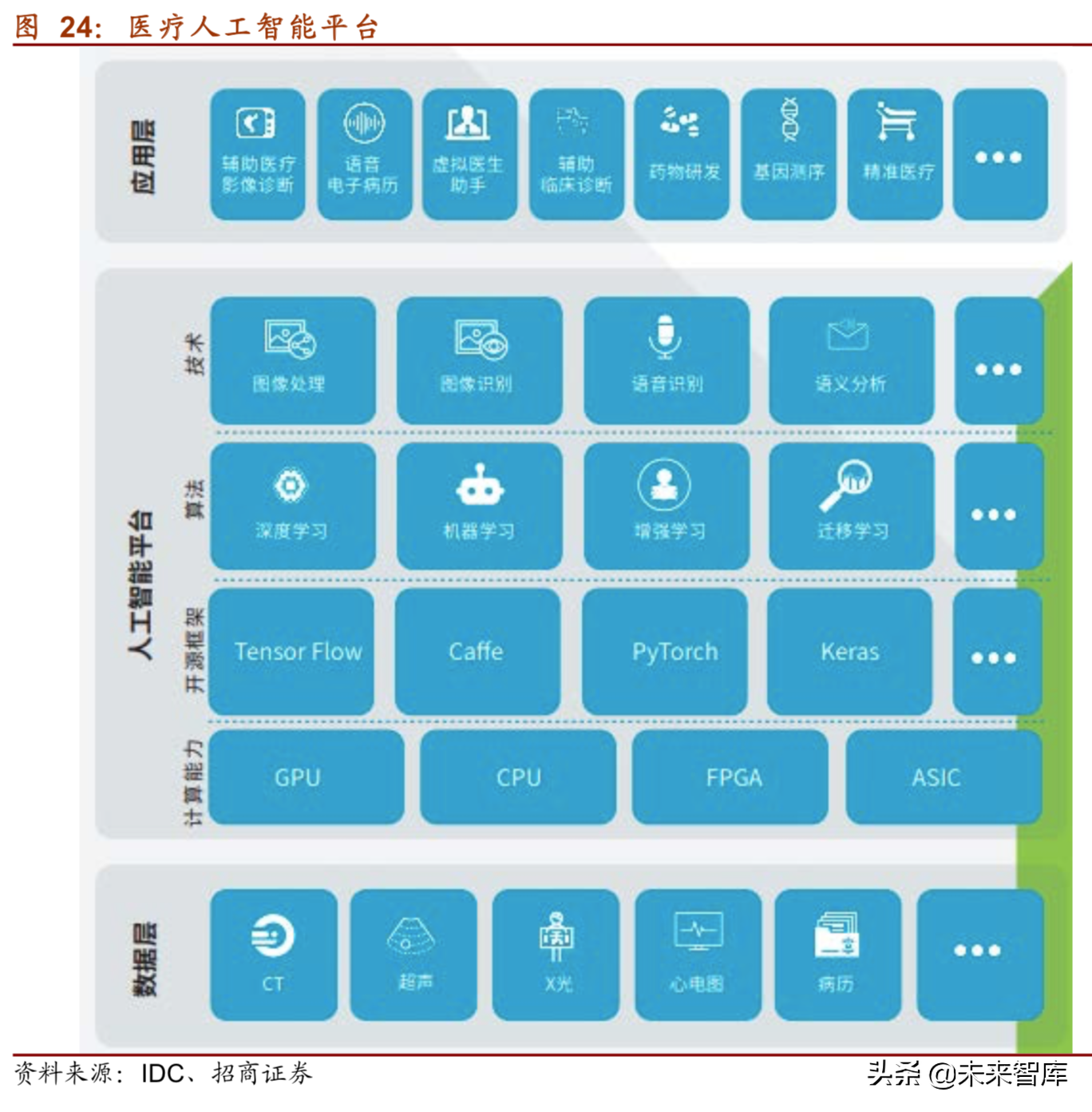 医疗信息化深度研究报告（75页）