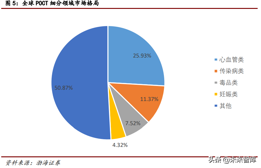 医疗检测行业研究：POCT行业专题报告