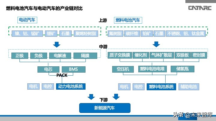氢燃料电池汽车产业发展研究报告