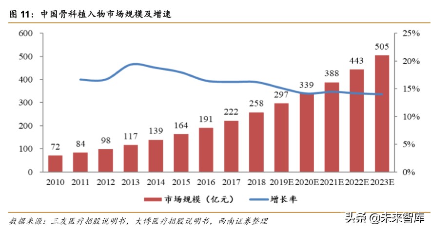 医药行业专题报告之骨科行业深度研究