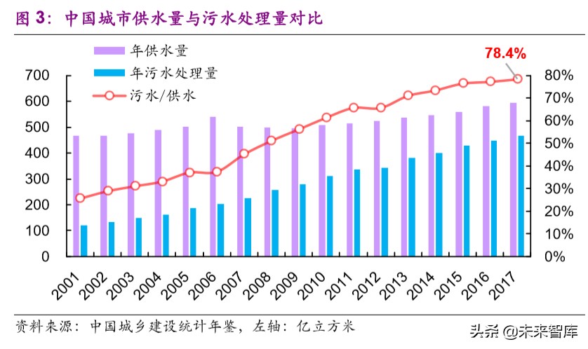 水务行业专题报告：提质周期下，你所不了解的水价