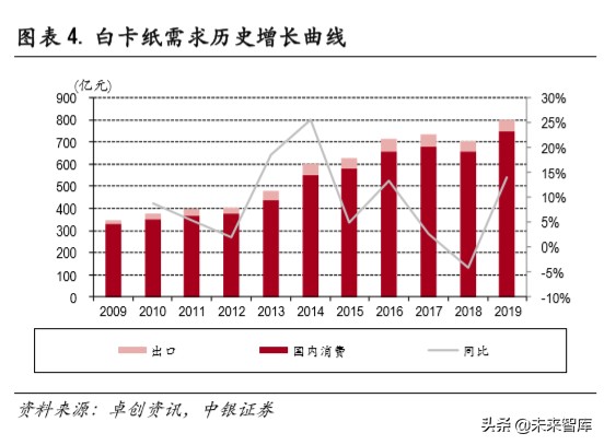 白卡纸行业深度报告：供需改善，格局集中
