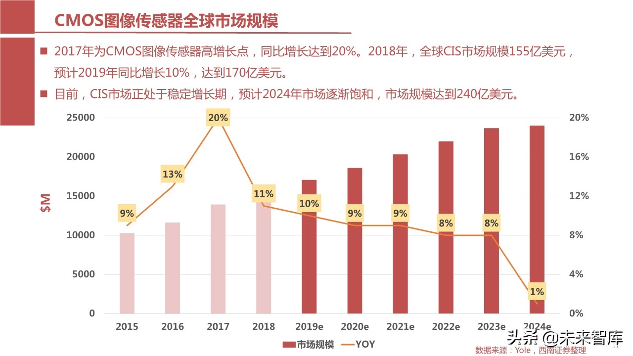 摄像头芯片CMOS图像传感器（CIS）行业报告