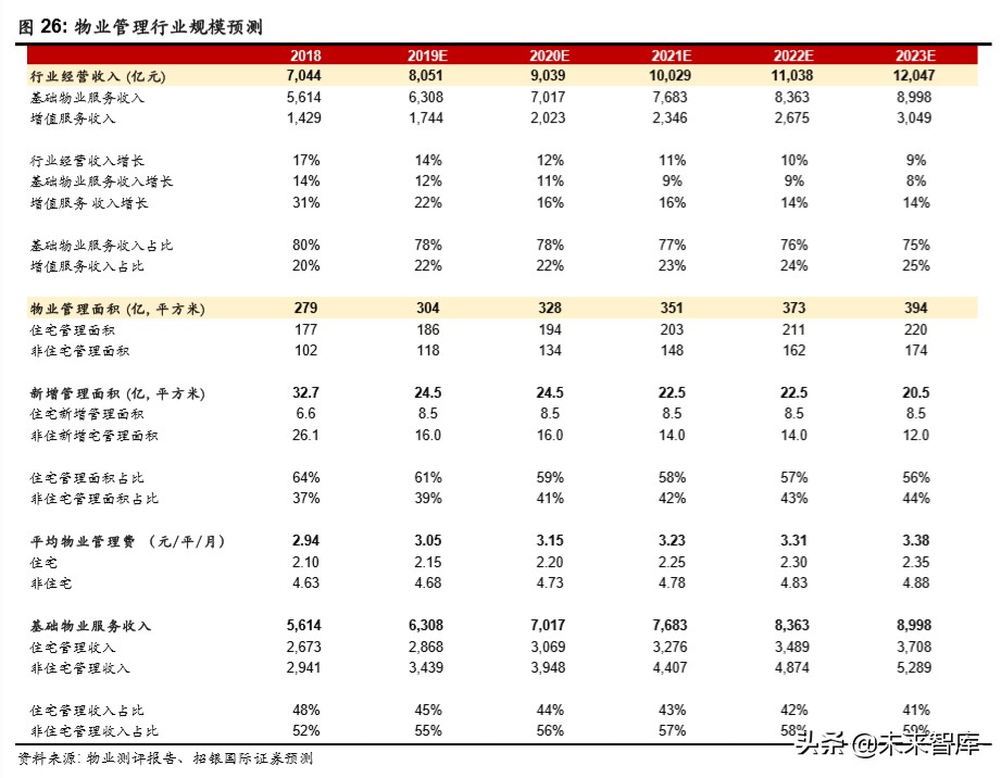 物業(yè)管理行業(yè)深度報告：破繭化蝶，資本市場的新寵兒