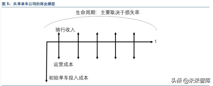 复盘商业史专题报告：从共享单车历史看亏损公司的边界
