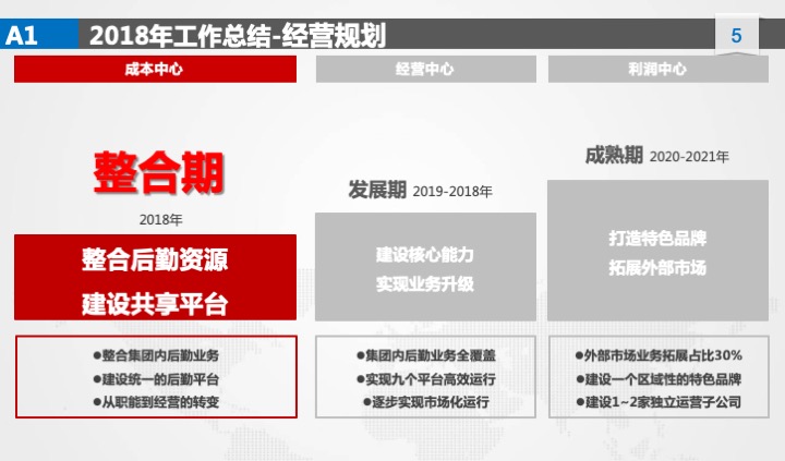 管理工具推荐：XX公司年度经营计划（54页PPT）