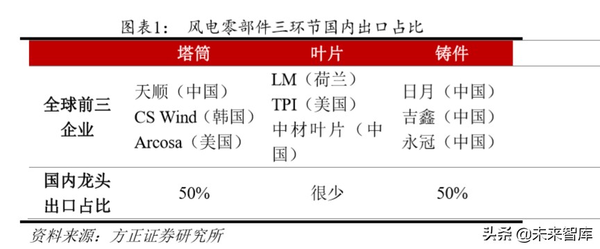 风电产业链专题报告：风电塔筒，享受全球产业转移大趋势