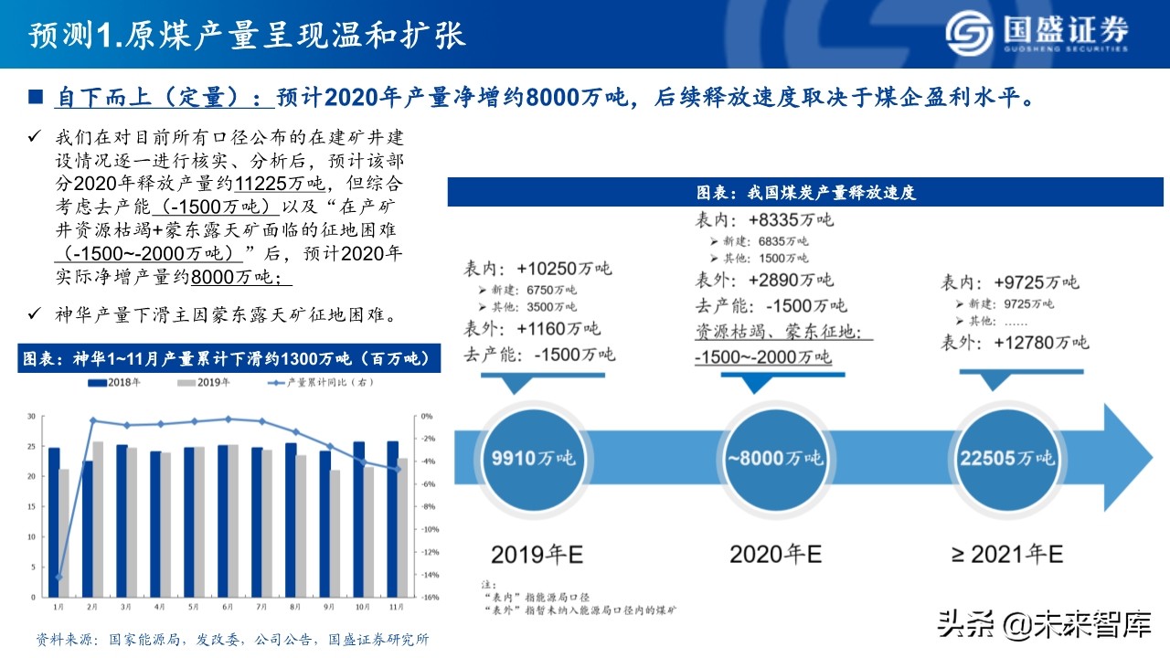 煤炭行业深度研究：2020年煤炭行业十大预测