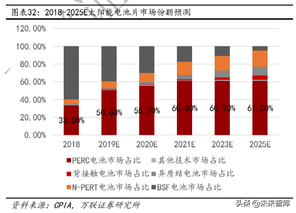 光伏与风力发电行业研究及2020投资策略分析
