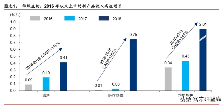 透明质酸全产业链龙头华熙生物深度解析