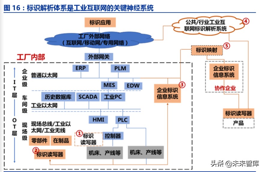 工业互联网深度报告：智能制造之基石，工业互联网投资全景解构