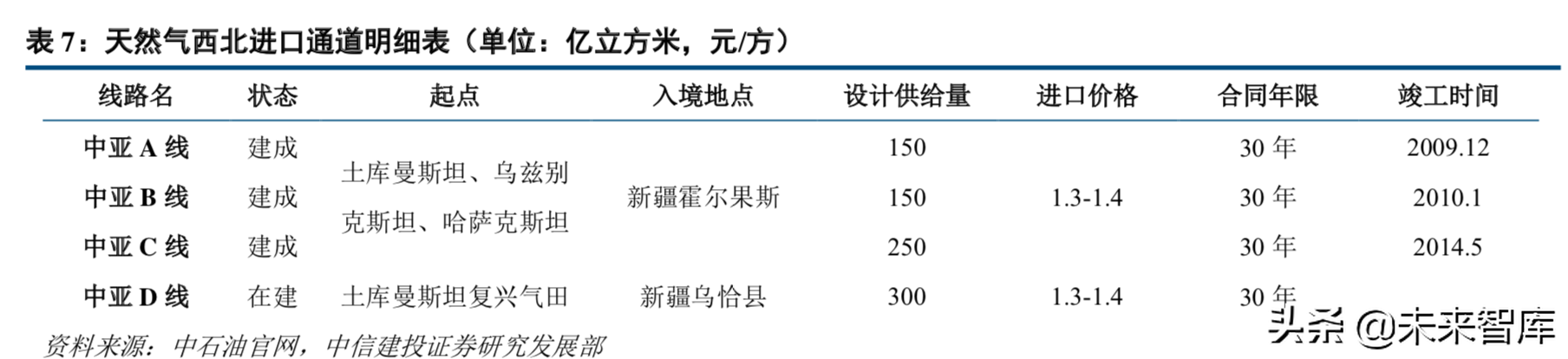 天然气产业链：管网公司将至，中游储运环节迎来破冰