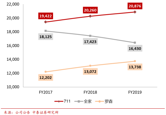 便利店巨头7-Eleven的商业模式及核心竞争力研究