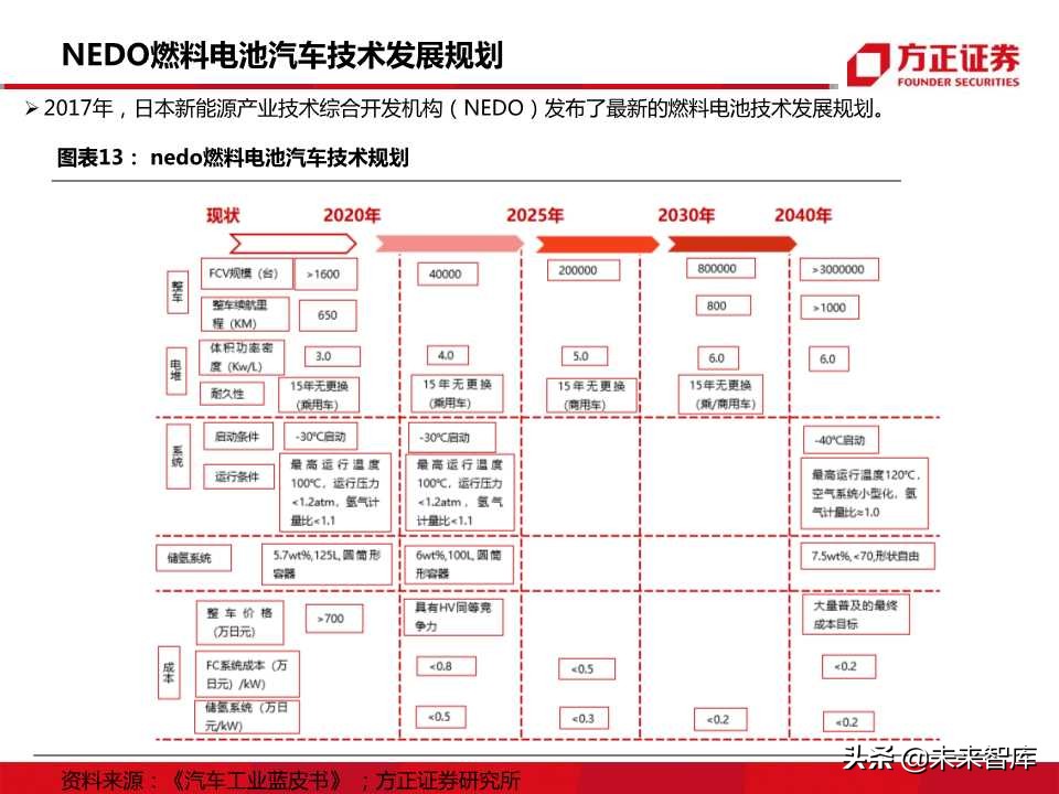 燃料电池行业专题报告：迎来发展机遇，把握先发优势