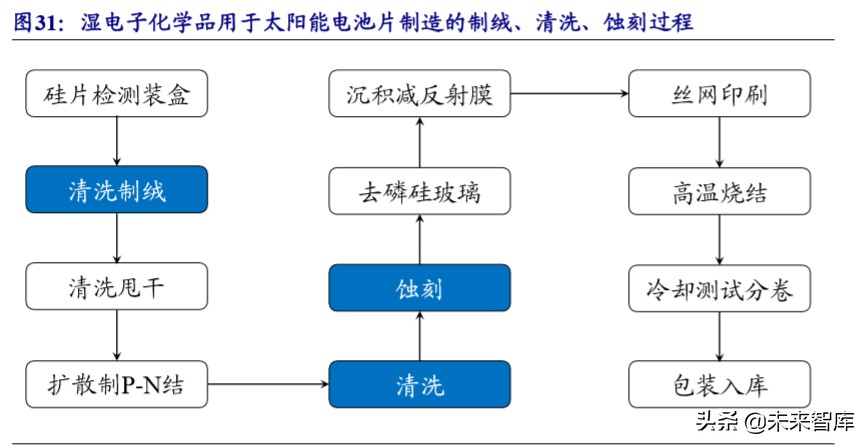 新材料专题报告之湿电子化学品行业深度研究