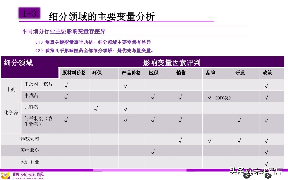 医药行业分析框架