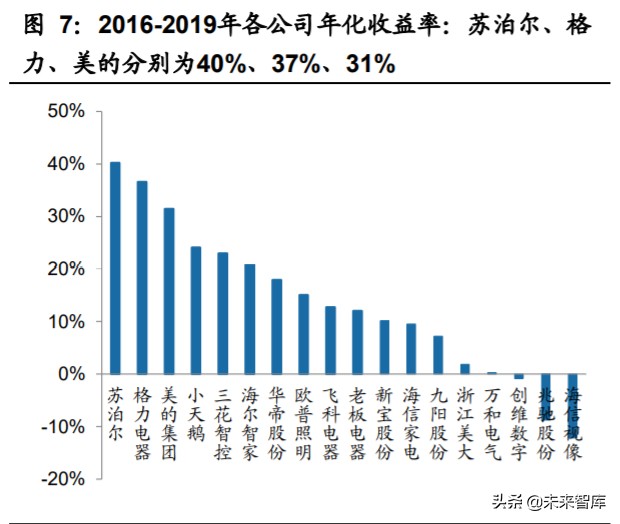 家电行业深度报告：家电牛股复盘，探过去牛股，寻未来方向