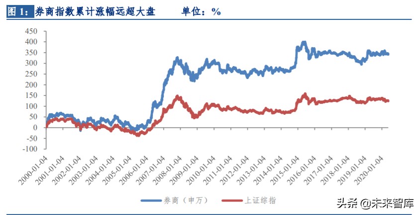 券商股历史复盘与驱动因素深度剖析