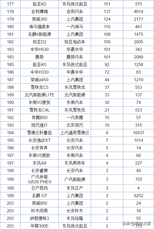 6月各类型汽车销量排行榜，你最中意哪一款？