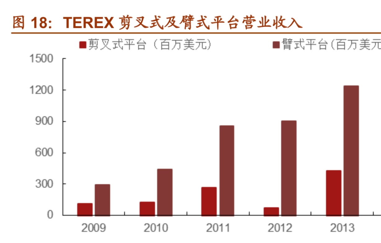 高空作业平台行业研究报告