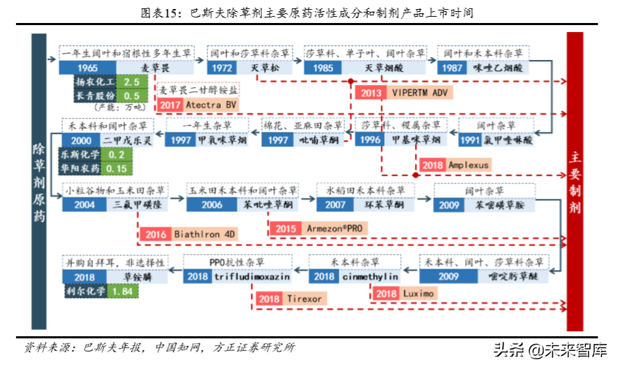 化工巨头商业模式研究：巴斯夫产品战略之农业解决方案