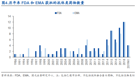 医药行业之抗体药物与生物类似药深度研究