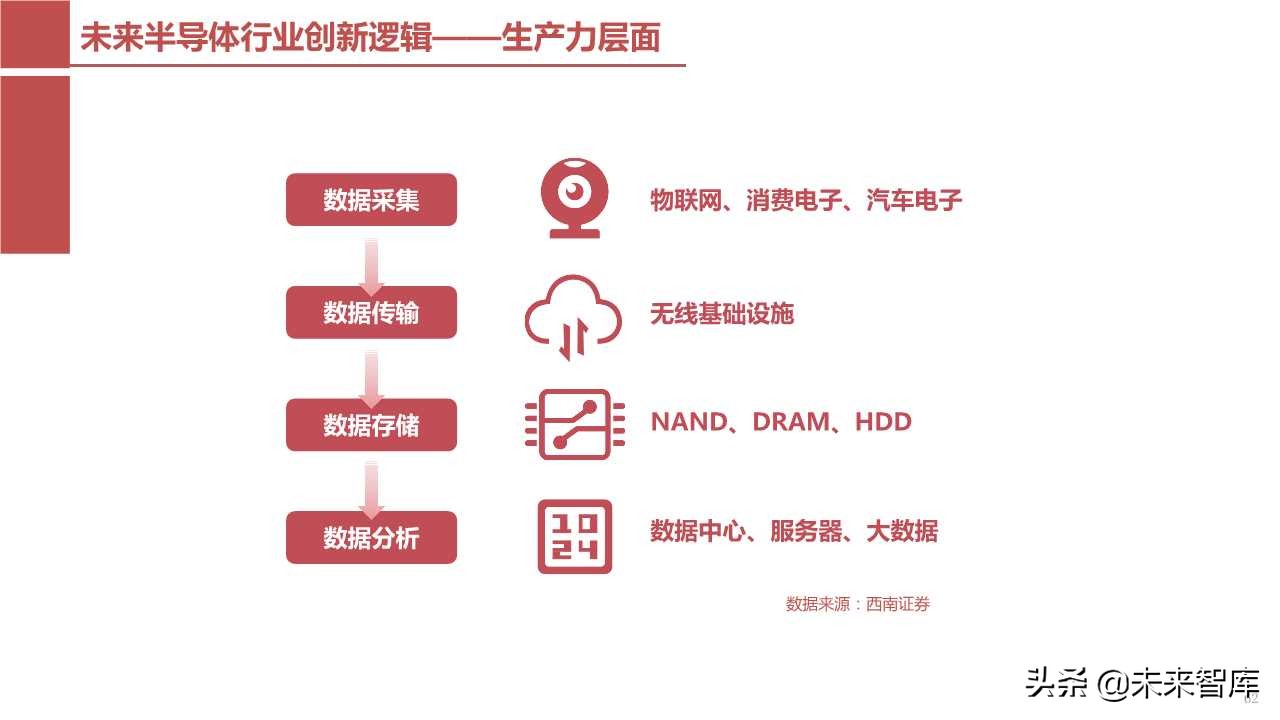 半导体产业回顾与展望：四大驱动因素引领未来（103页PPT）