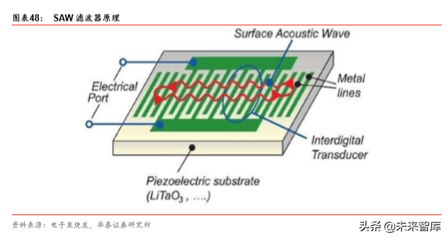 5G产业链之射频前端芯片国产化机会深度分析