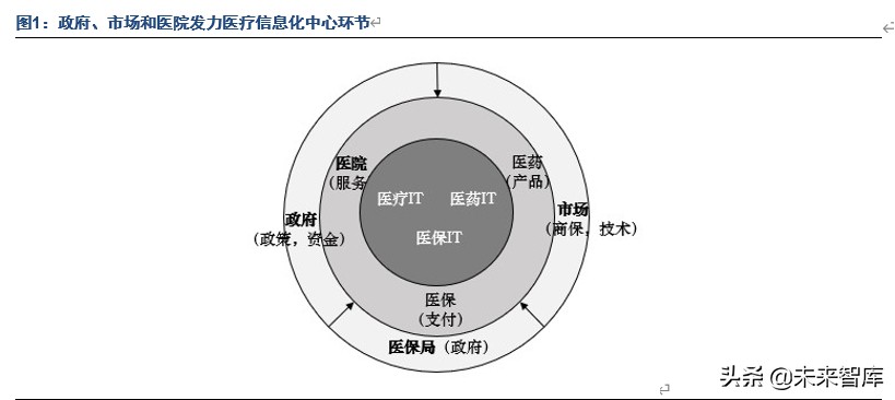 医疗信息化产业专题报告：电子病历市场风口正劲