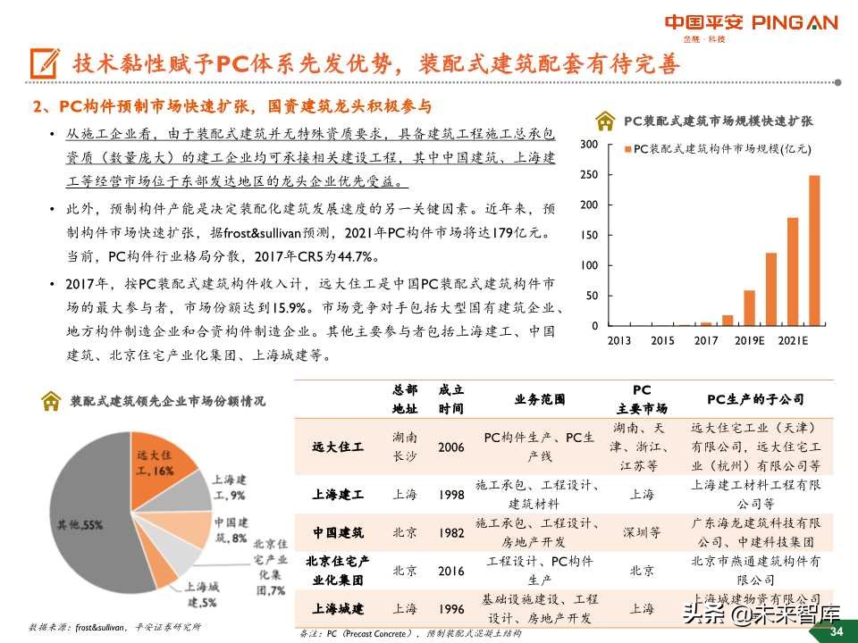 装配式建筑行业全景图