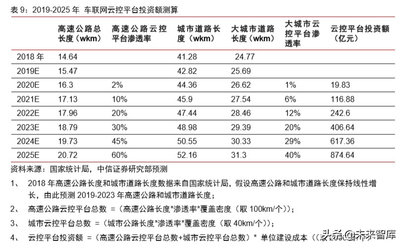 车联网专题报告：V2X车联网，5G新基建领头雁