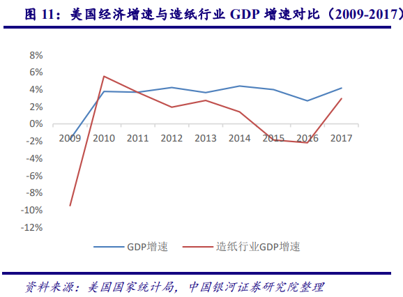从美国市场看中国造纸业：对上游原材料的把控度决定行业话语权