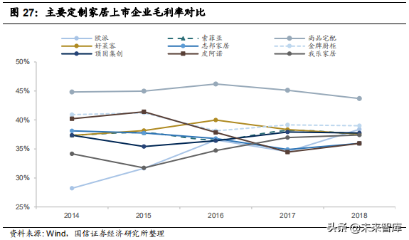 定制家居行业专题报告：竞争格局与渠道创新