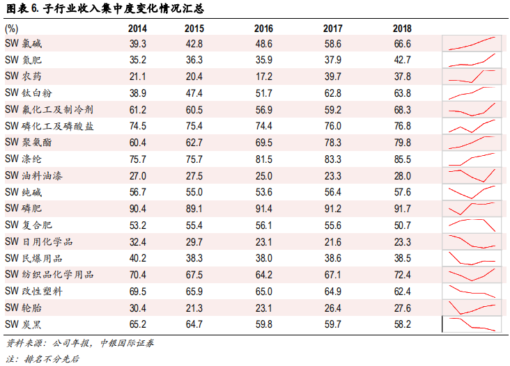 化工行业集中度专题研究报告