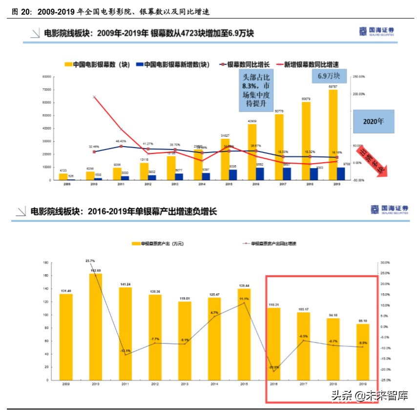 傳媒行業深度報告：回看五年年報，再看2020年中期文化傳媒策略