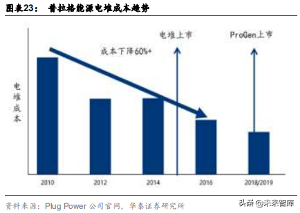 燃料电池应用前沿分析：燃料电池叉车