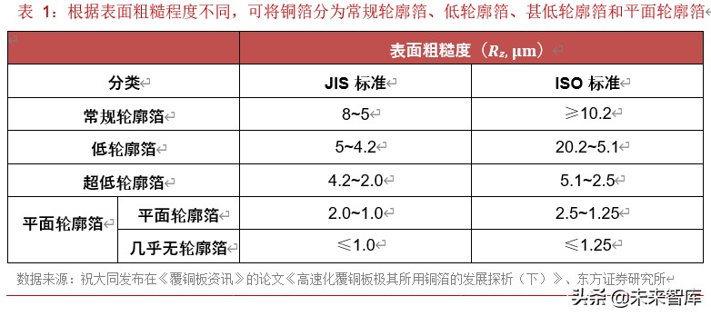 锂电池产业链之铜箔行业专题报告