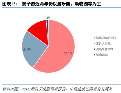 旅游专题报告：亲子游行业深度研究