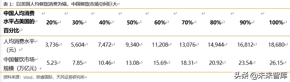 餐饮行业深度报告：对标美国市场，探索餐饮产业链的掘金机会