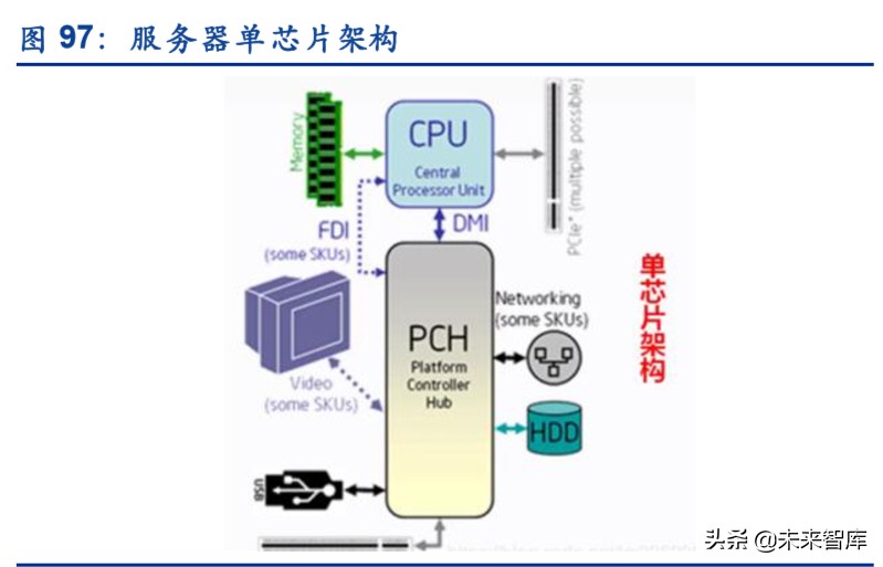 服务器产业链深度报告：CPU平台升级及其影响