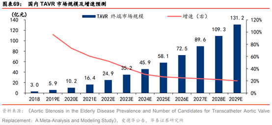医药生物行业专题：TAVR 有望成为未来主动脉瓣膜疾病的治疗趋势