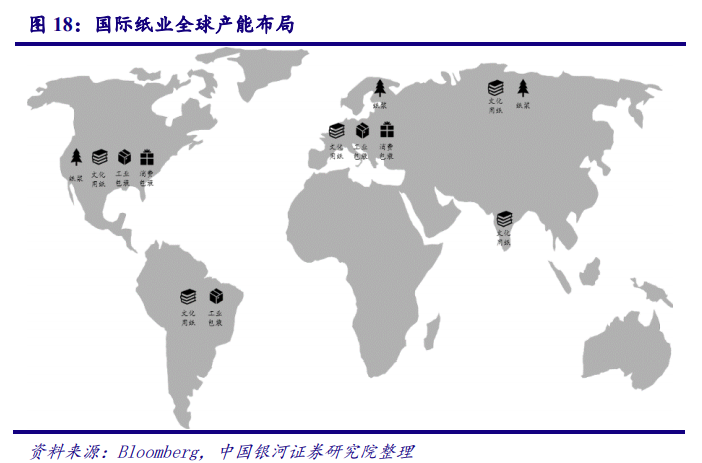 从美国市场看中国造纸业：对上游原材料的把控度决定行业话语权