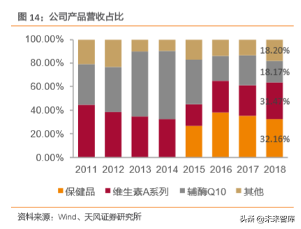 一种人体必需的代谢激活剂：辅酶Q10行业分析